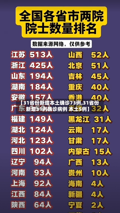 【31省份新增本土确诊73例,31省份新增31例确诊病例 本土5例】