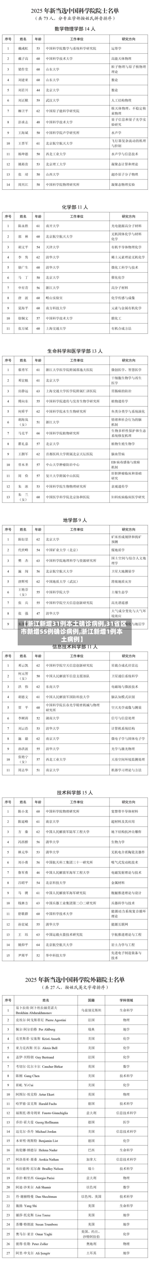【浙江新增31例本土确诊病例,31省区市新增55例确诊病例,浙江新增1例本土病例】