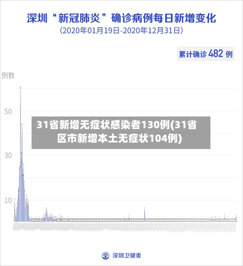 31省新增无症状感染者130例(31省区市新增本土无症状104例)