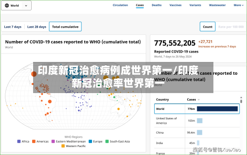 印度新冠治愈病例成世界第一/印度新冠治愈率世界第一-第3张图片