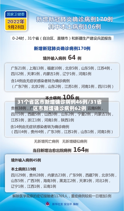 31个省区市新增确诊病例46例/31省区市新增确诊病例62例
