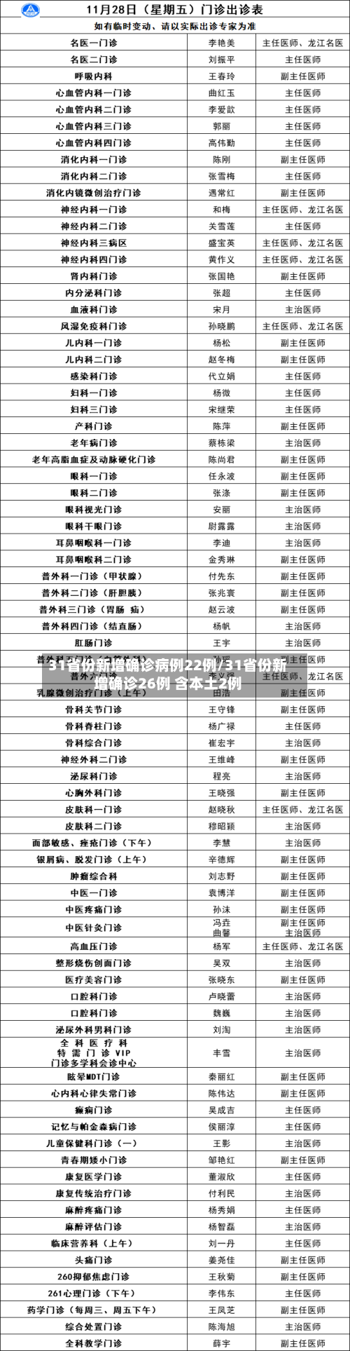 31省份新增确诊病例22例/31省份新增确诊26例 含本土2例-第2张图片