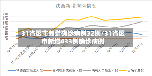 31省区市新增确诊病例32例/31省区市新增433例确诊病例