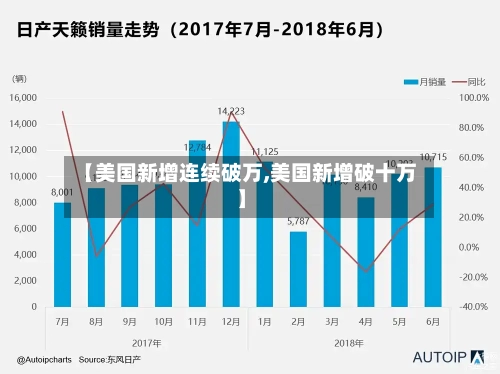 【美国新增连续破万,美国新增破十万】