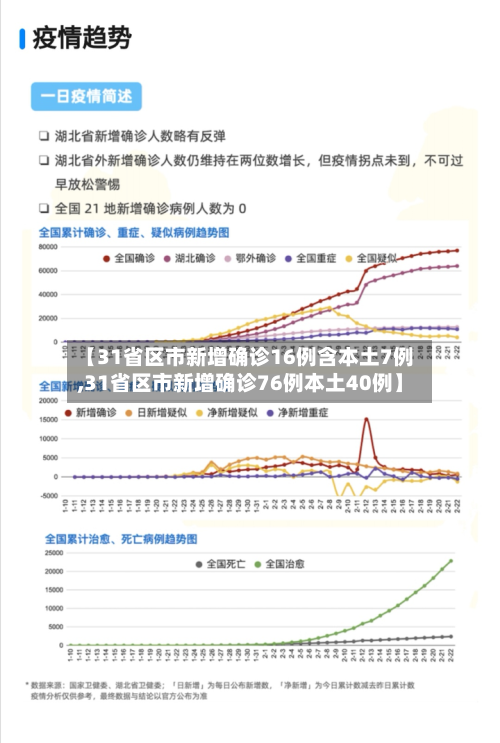 【31省区市新增确诊16例含本土7例,31省区市新增确诊76例本土40例】-第2张图片