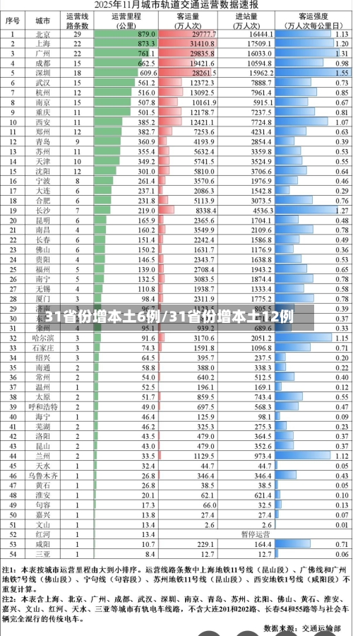 31省份增本土6例/31省份增本土12例