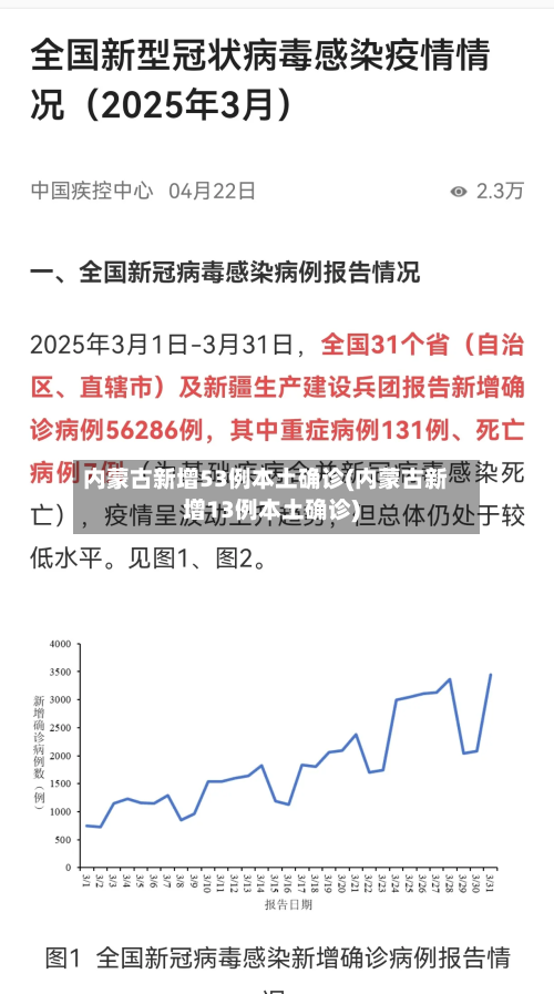 内蒙古新增53例本土确诊(内蒙古新增13例本土确诊)