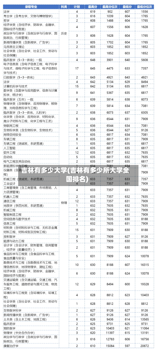 吉林有多少大学(吉林有多少所大学全国排名)