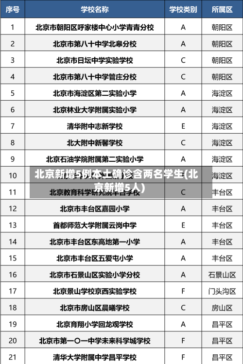 北京新增5例本土确诊含两名学生(北京新增5人)