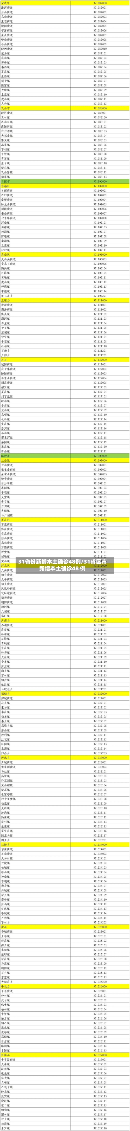 31省份新增本土确诊48例/31省区市新增本土确诊48 例