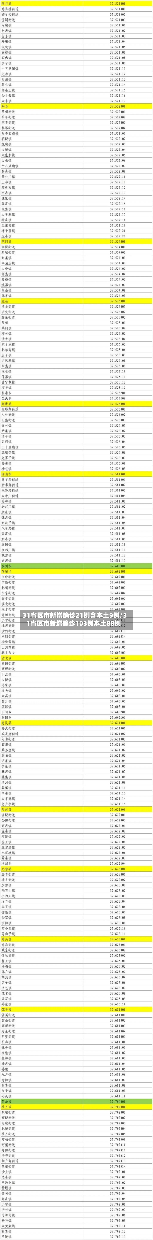 31省区市新增确诊21例含本土9例/31省区市新增确诊103例本土88例-第3张图片