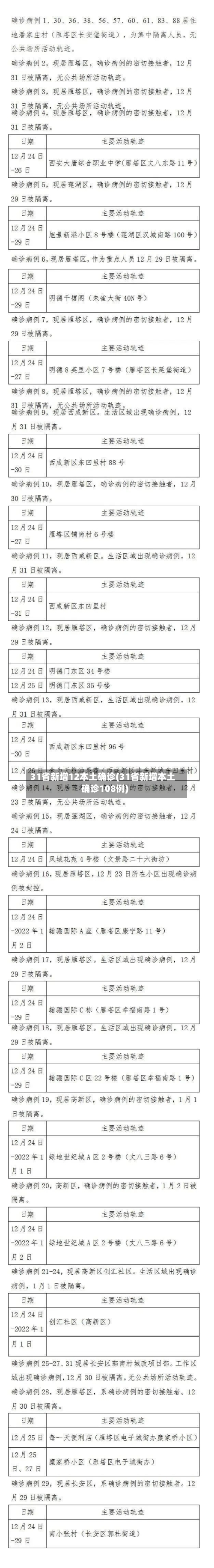 31省新增12本土确诊(31省新增本土确诊108例)-第2张图片