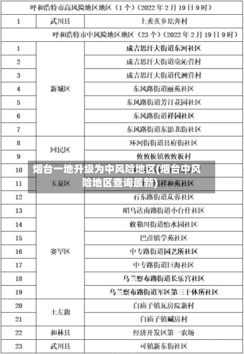 烟台一地升级为中风险地区(烟台中风险地区查询最新)