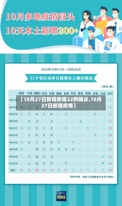 【10月27日新疆新增22例确诊,10月27日新疆疫情】-第2张图片