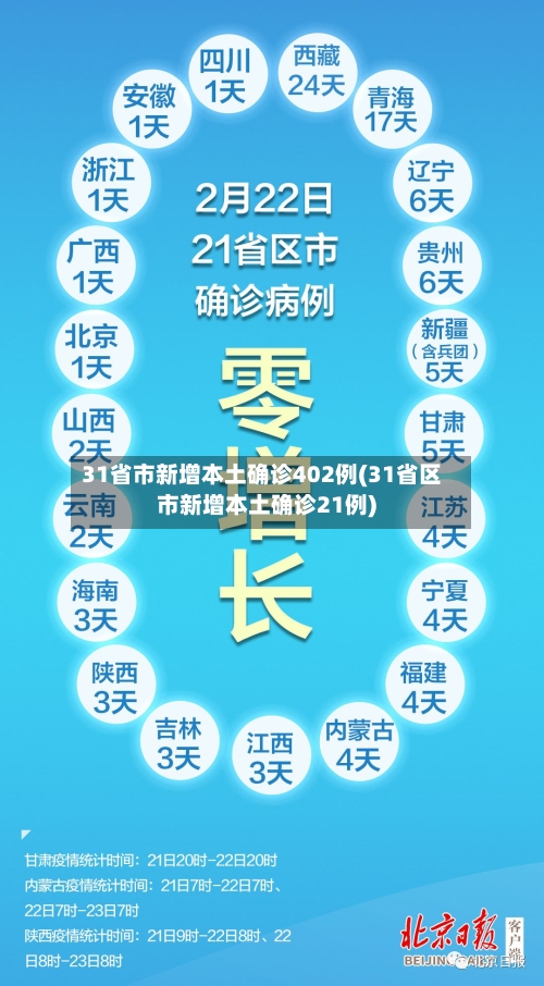31省市新增本土确诊402例(31省区市新增本土确诊21例)