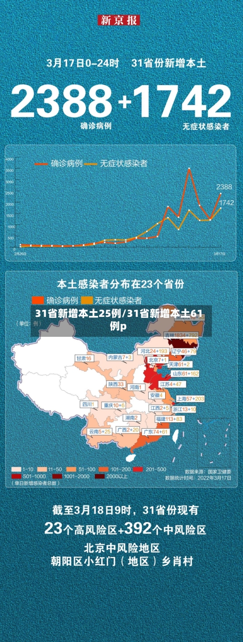 31省新增本土25例/31省新增本土61例p
