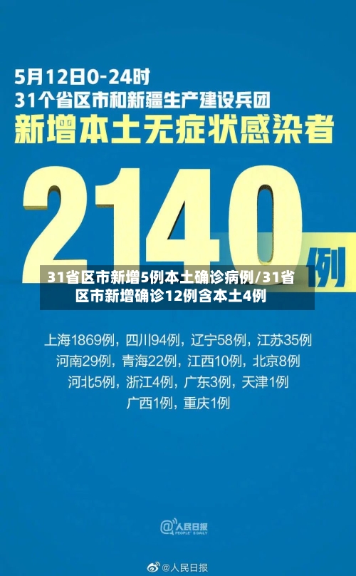 31省区市新增5例本土确诊病例/31省区市新增确诊12例含本土4例-第2张图片