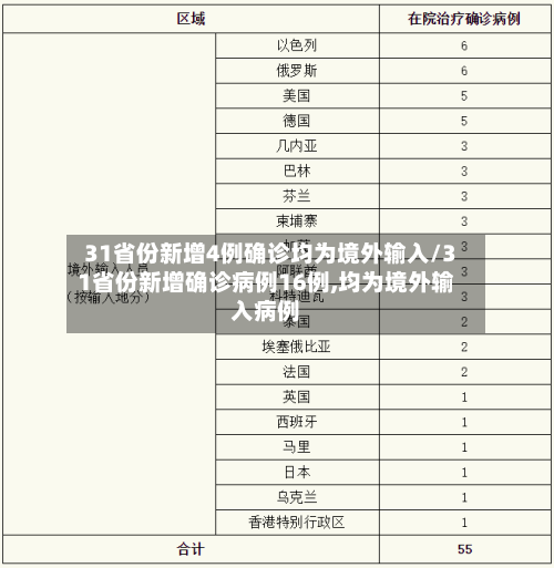 31省份新增4例确诊均为境外输入/31省份新增确诊病例16例,均为境外输入病例