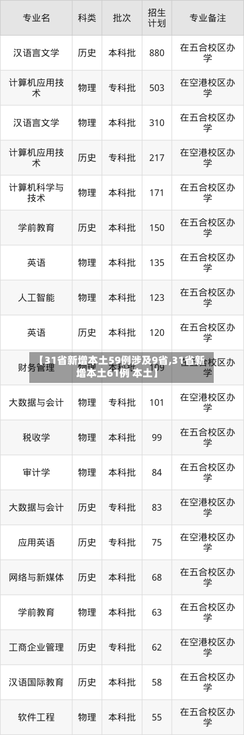 【31省新增本土59例涉及9省,31省新增本土61例 本土】