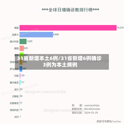 31省新增本土6例/31省新增6例确诊 3例为本土病例-第2张图片