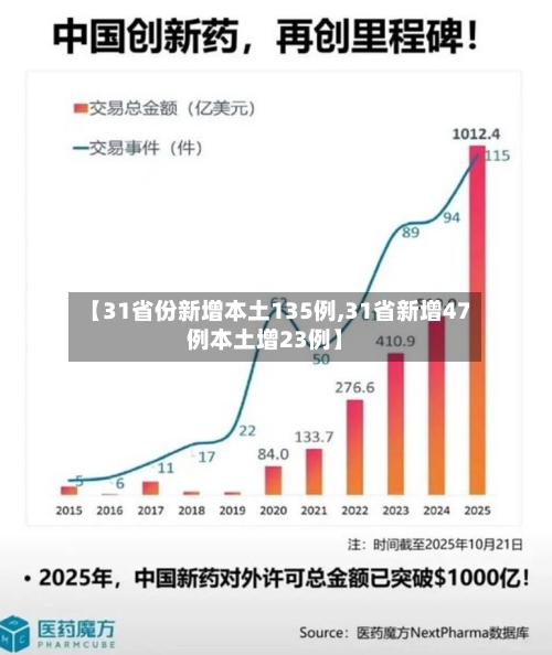 【31省份新增本土135例,31省新增47例本土增23例】-第3张图片