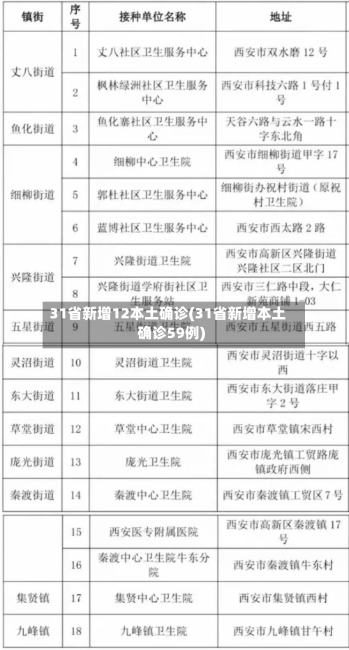 31省新增12本土确诊(31省新增本土确诊59例)-第3张图片