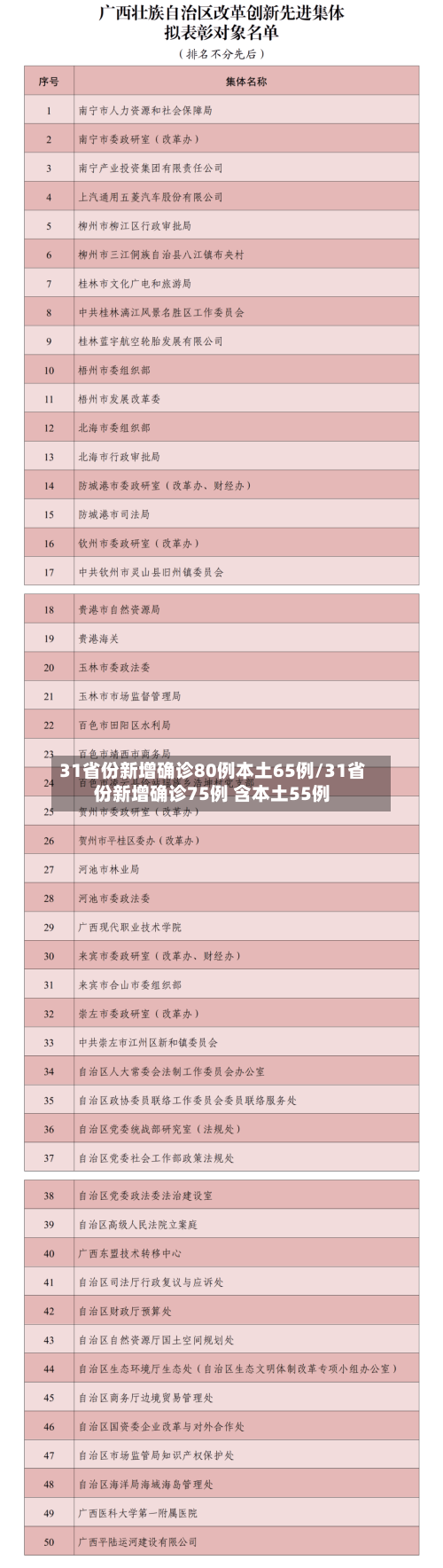 31省份新增确诊80例本土65例/31省份新增确诊75例 含本土55例-第2张图片