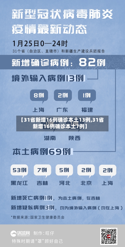 【31省新增16例确诊本土13例,31省新增16例确诊本土7例】-第2张图片