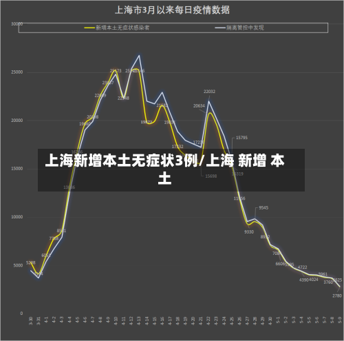 上海新增本土无症状3例/上海 新增 本土