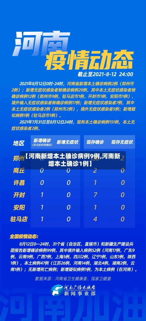 【河南新增本土确诊病例9例,河南新增本土确诊1例】
