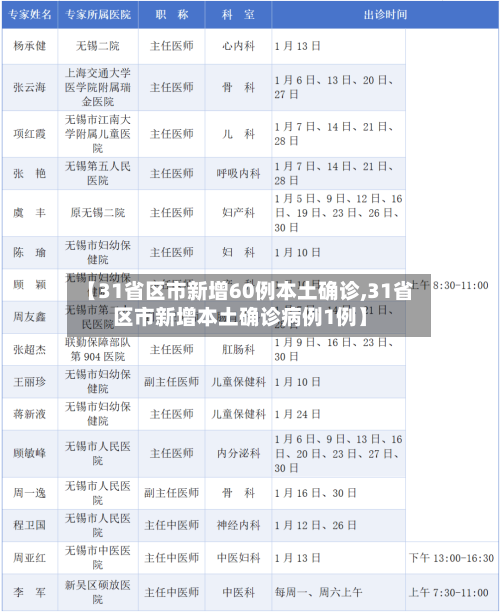 【31省区市新增60例本土确诊,31省区市新增本土确诊病例1例】-第3张图片