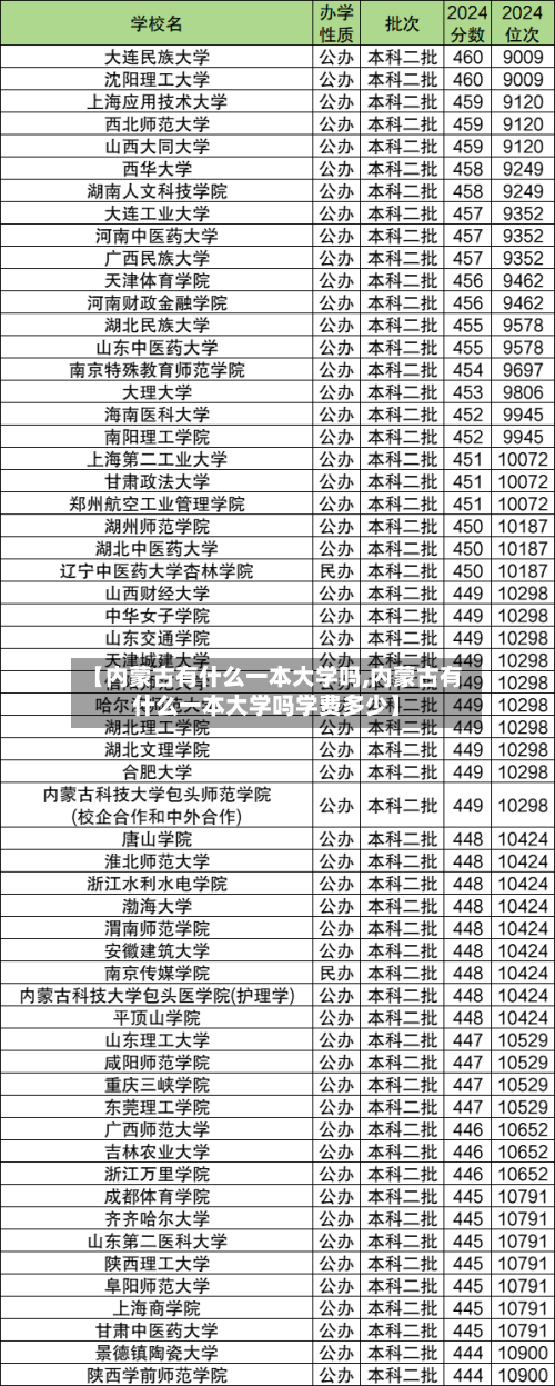 【内蒙古有什么一本大学吗,内蒙古有什么一本大学吗学费多少】-第3张图片