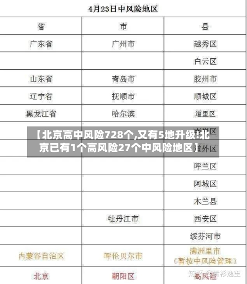 【北京高中风险728个,又有5地升级!北京已有1个高风险27个中风险地区】-第2张图片