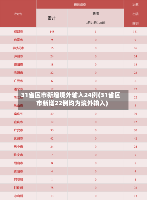 31省区市新增境外输入24例(31省区市新增22例均为境外输入)-第2张图片