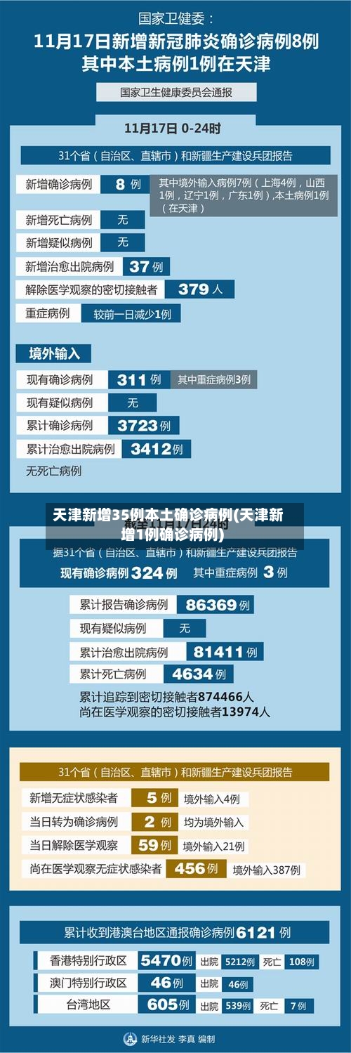 天津新增35例本土确诊病例(天津新增1例确诊病例)