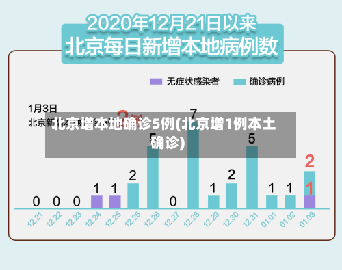 北京增本地确诊5例(北京增1例本土确诊)-第2张图片
