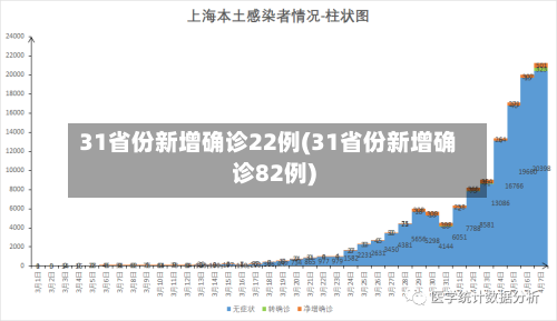 31省份新增确诊22例(31省份新增确诊82例)