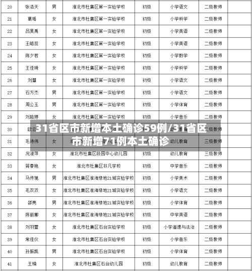 31省区市新增本土确诊59例/31省区市新增71例本土确诊