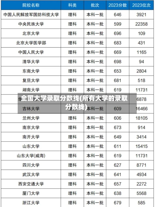 全国大学录取分数线(所有大学的录取分数线)