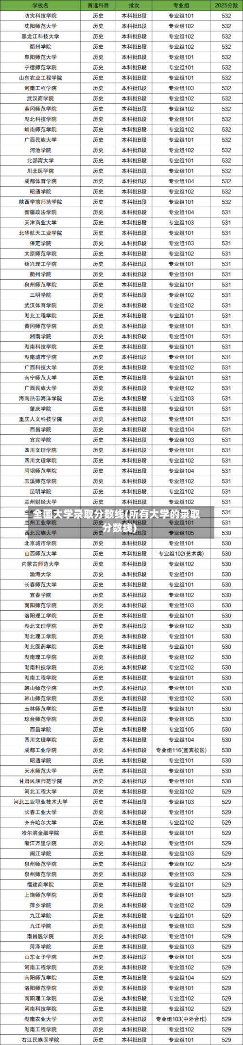 全国大学录取分数线(所有大学的录取分数线)-第2张图片