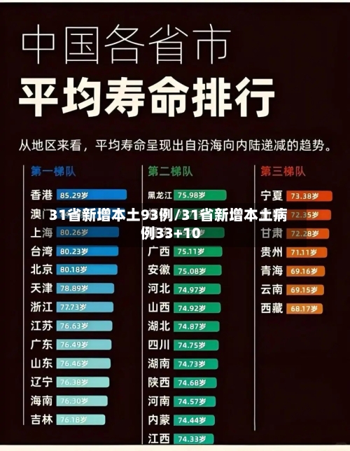 31省新增本土93例/31省新增本土病例33+10-第2张图片