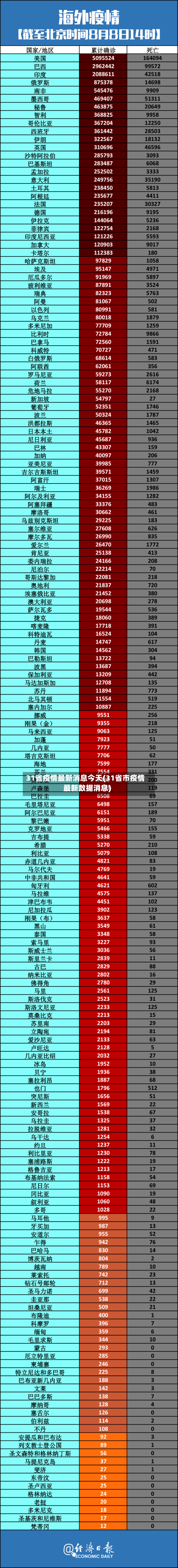 31省疫情最新消息今天(31省市疫情最新数据消息)