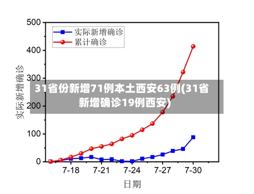 31省份新增71例本土西安63例(31省新增确诊19例西安)