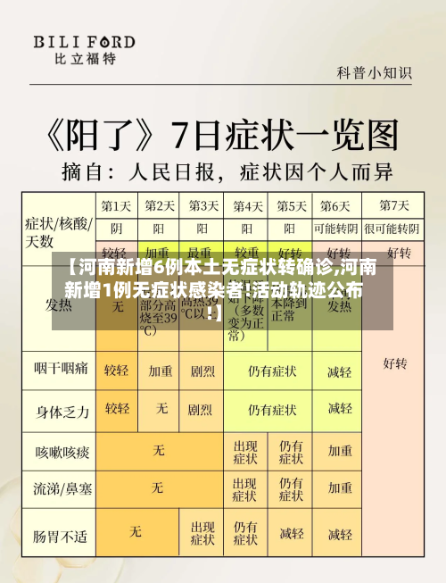 【河南新增6例本土无症状转确诊,河南新增1例无症状感染者!活动轨迹公布!】-第2张图片