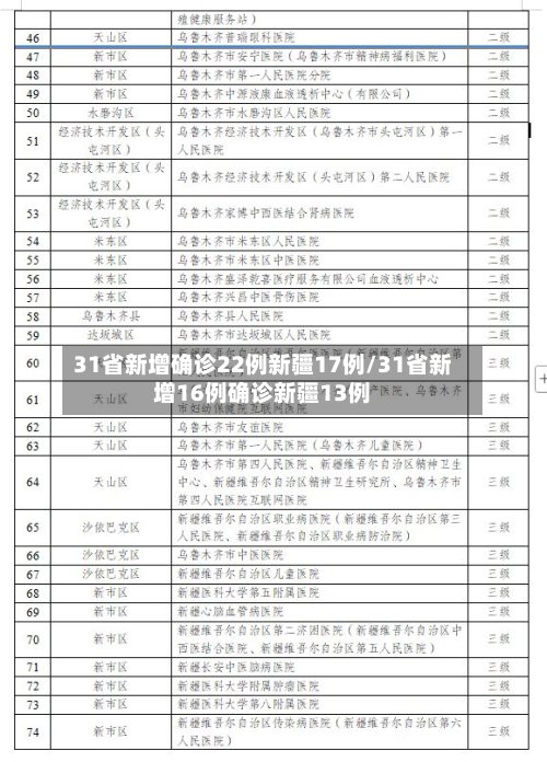 31省新增确诊22例新疆17例/31省新增16例确诊新疆13例
