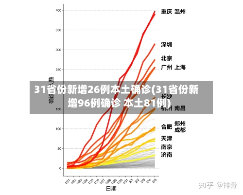 31省份新增26例本土确诊(31省份新增96例确诊 本土81例)