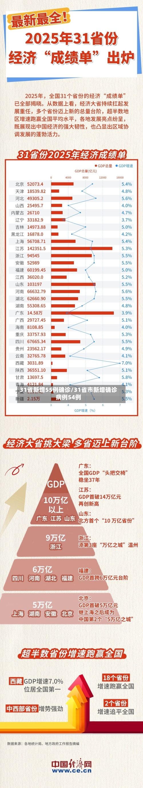 31省新增55例确诊/31省市新增确诊病例54例