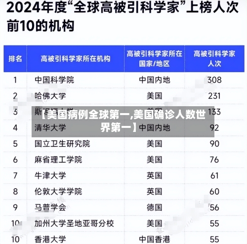 【美国病例全球第一,美国确诊人数世界第一】