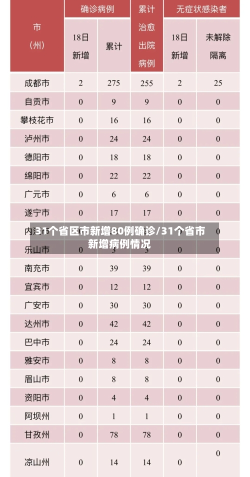 31个省区市新增80例确诊/31个省市新增病例情况-第3张图片