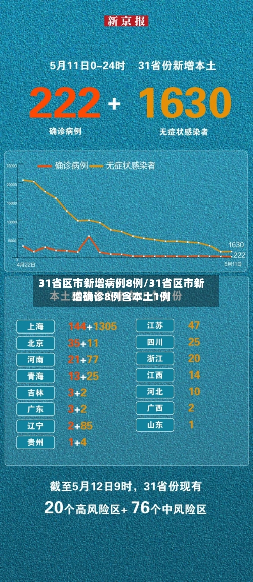 31省区市新增病例8例/31省区市新增确诊8例含本土1例